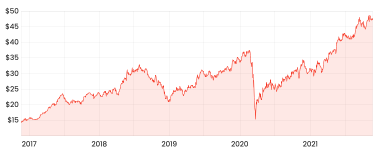 Source: Rask Media ALL 5-year share price