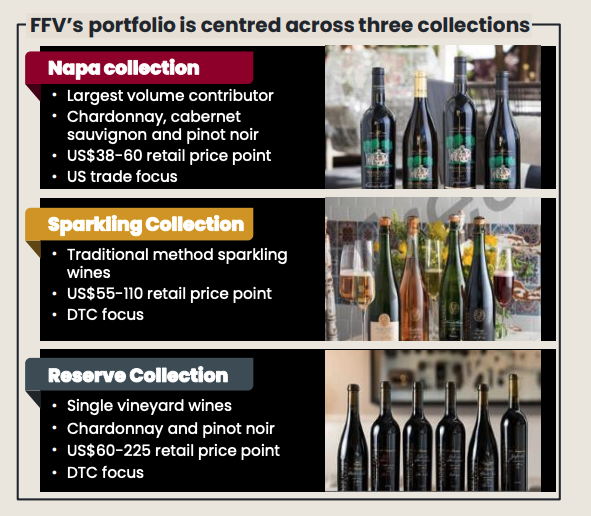 Source: Acquisition of Frank Family Vineyards Investor Presentation