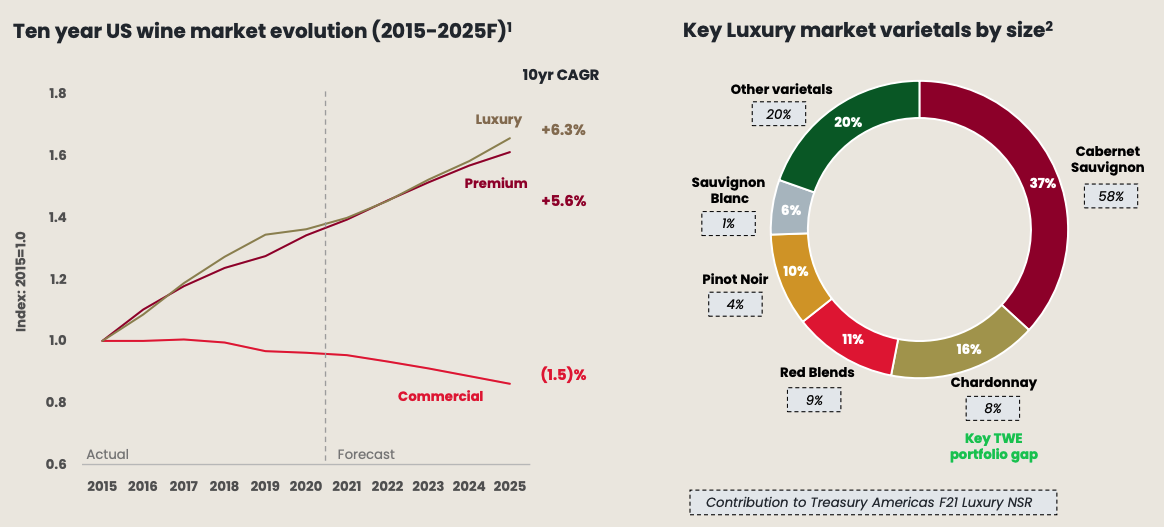 Source: Acquisition of Frank Family Vineyards Investor Presentation.