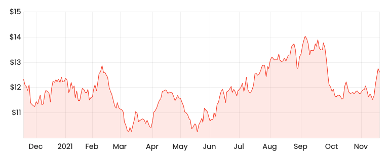 Source: Rask Media NXT 1-year share price