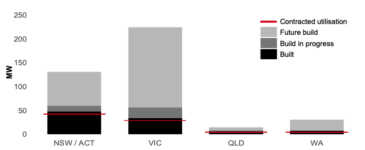 Source: NEXTDC AGM FY21 presentation