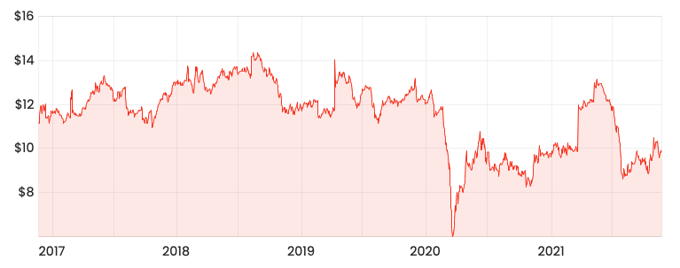 Source: Rask Media CWN 5-year share price