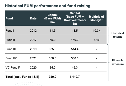 Source: PNI Investment in Five V Capital and equity raising 