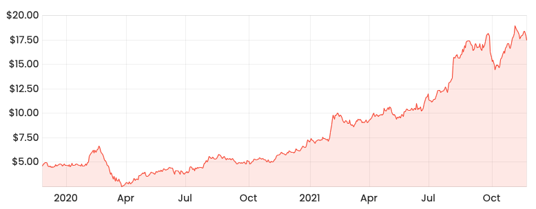 Source: Rask Media PNI 2-year share price