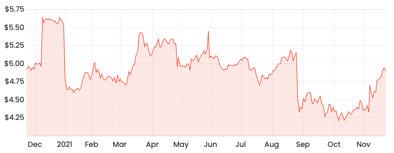 Source: Rask Media LNK 1-year share price