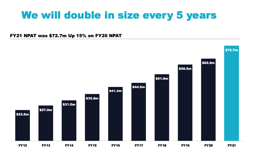 Source: TNE FY21 presentation