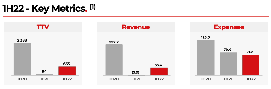 Source: WEB 1H22 Investor Presentation