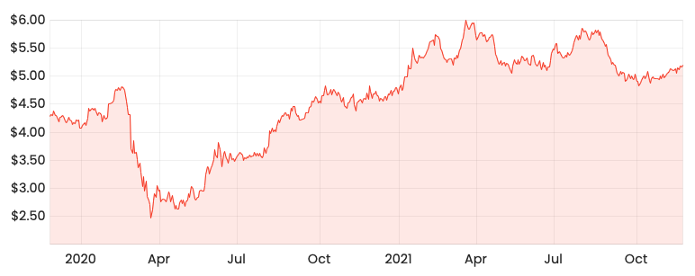 Source: Rask Media HVN 2-year share price