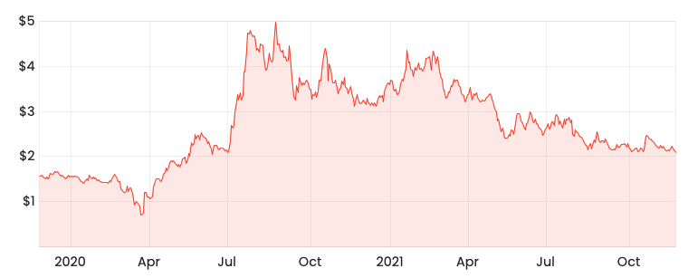 Source: Rask Media WSP 2-year share price