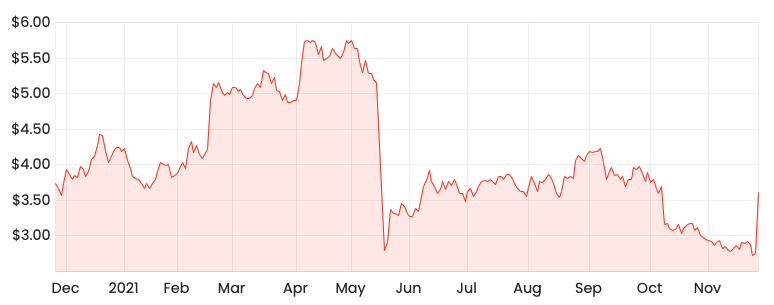 Source: Rask Media EML 1-year share price