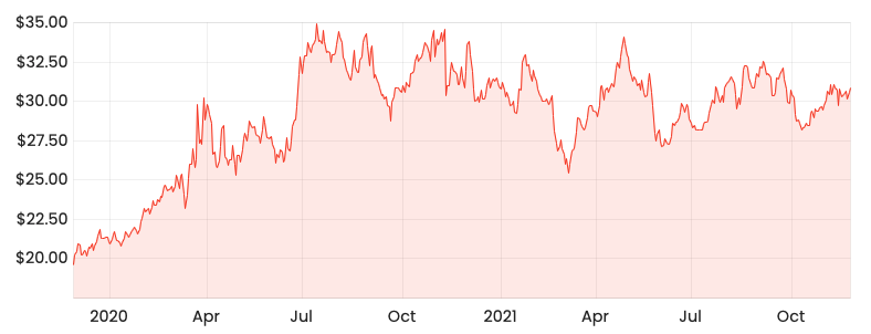 Source: Rask Media FPH 2-year share price