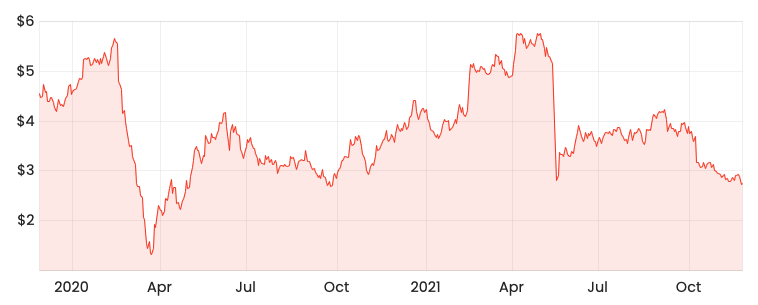 Source: Rask Media EML 2-year share price