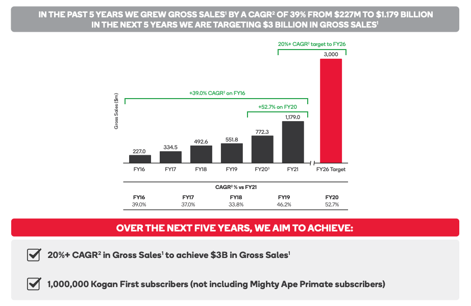 Source: KGN FY21 AGM presentation