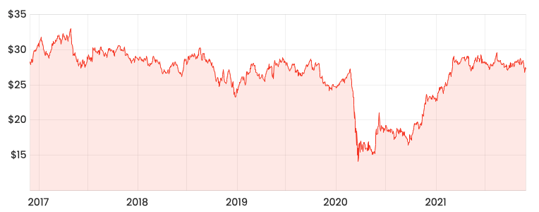 Rask Media ANZ 2-year share price