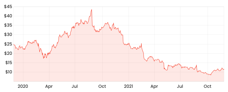 Source: Rask Media ALU 2-year share price