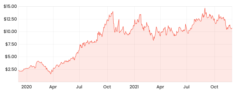 Source: Rask Media TPW 2-year share price