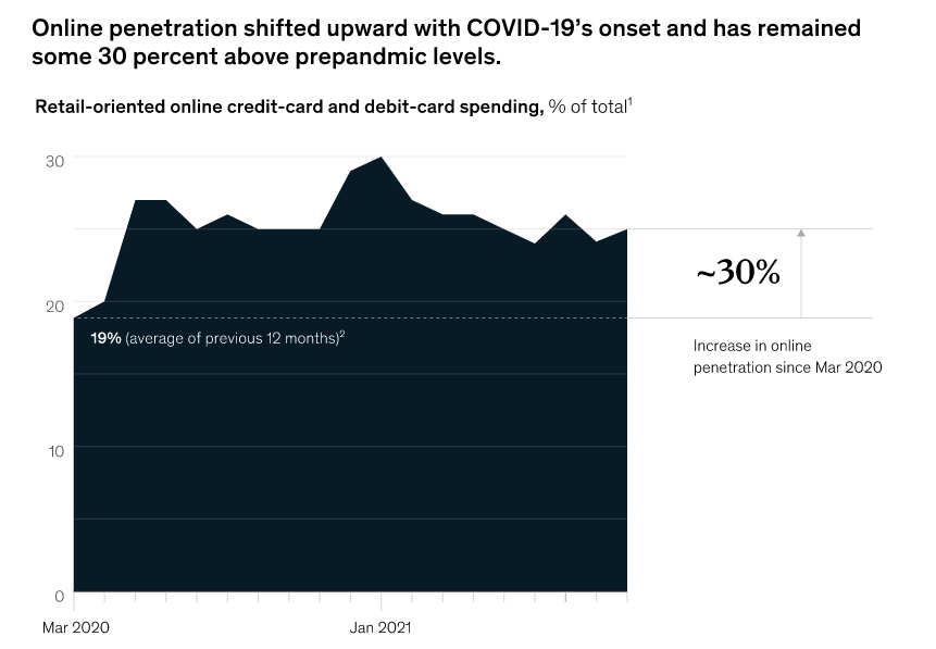 Source: McKinsey & Company October 2021 US consumer sentiment and behaviors during the coronavirus crisis