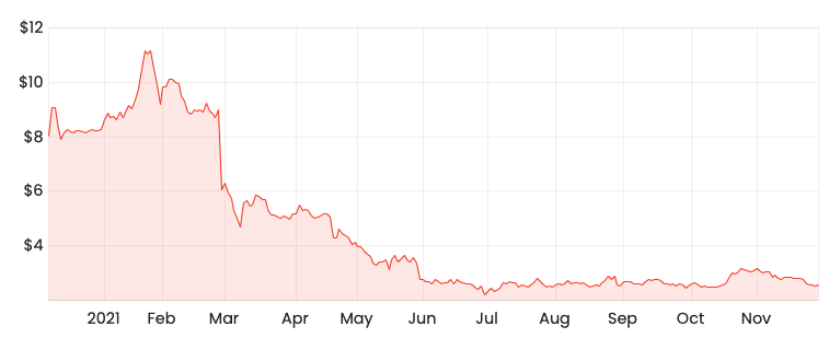 Source: Rask Media NXL 2-year share price