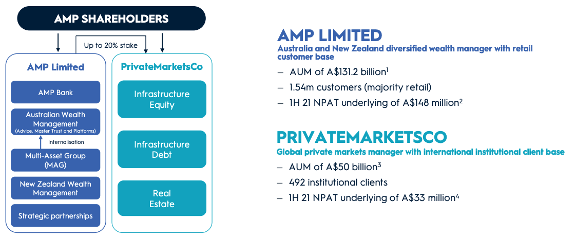 Source: AMP Investor Day Presentation 2021 