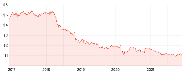 Source: Rask Media AMP 5-year share price 