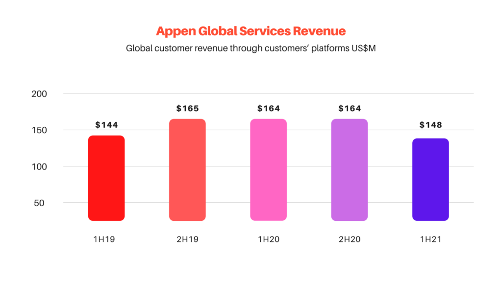 Source: APX Global Services Revenue