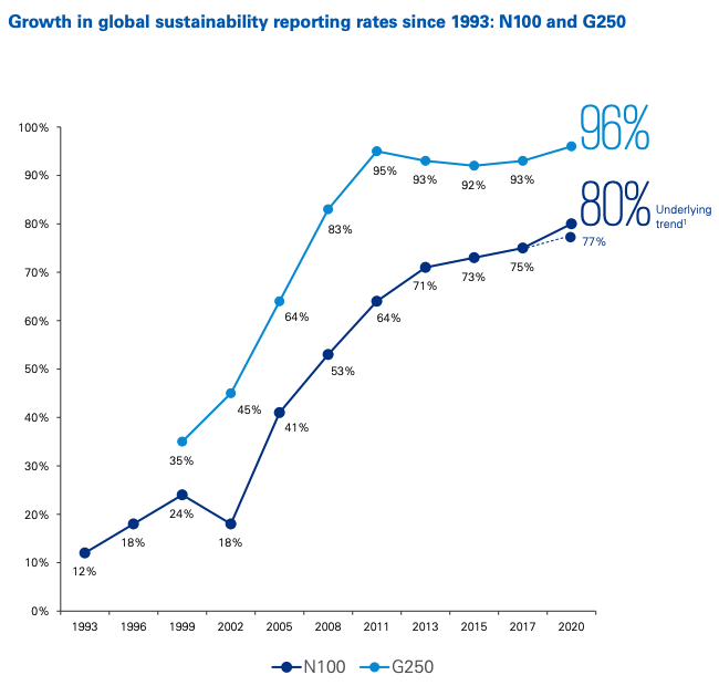 Source: KPMG Survey of Sustainability Reporting 2020
