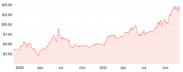 Source: Rask Media AEF 2-year share price