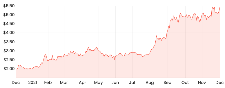 Source: Rask Media ABB 1-year share price