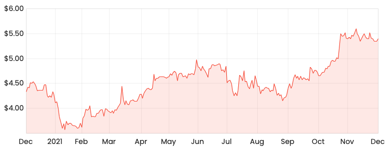 Source: Rask Media OTW 1-year share price