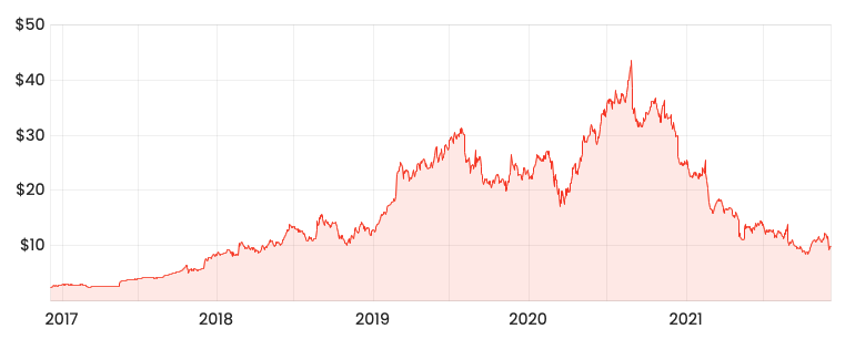 Source: Rask Media APX 5-year share price