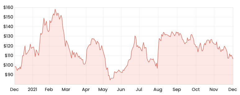 Source: Rask Media APT 1-year share price