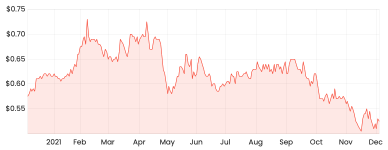 Source: Rask Media SIG 1-year share price