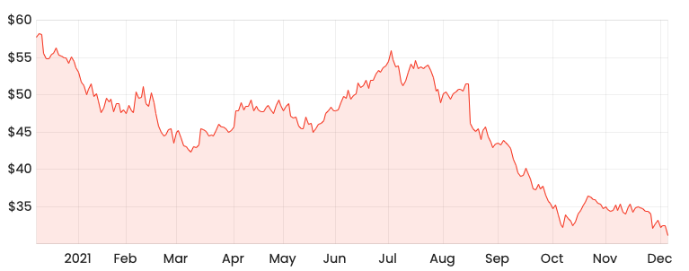 Source: Rask Media MFG 1-year share price