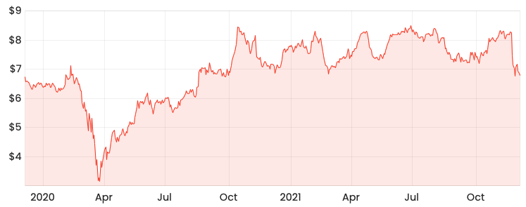 Source: Rask Media BAP 2-year share price