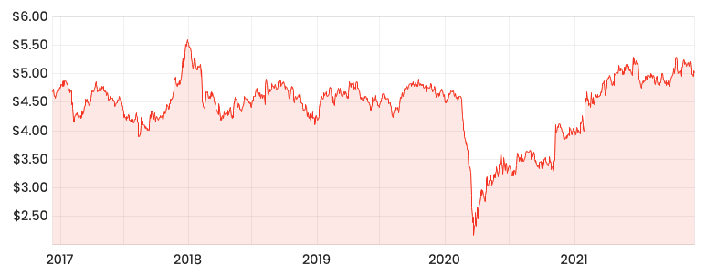 Source: Rask Media TAH 5-year share price