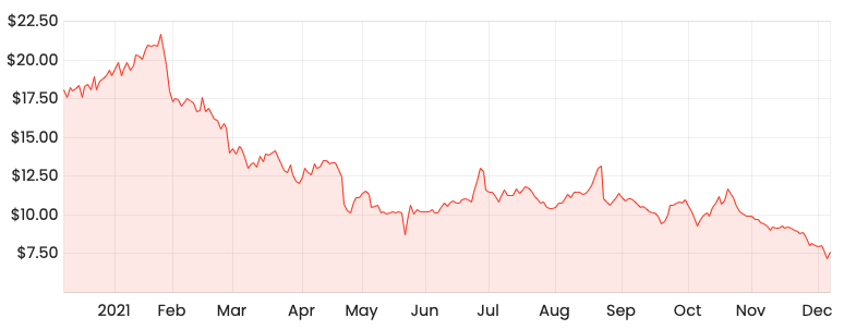 Source: Rask Media KGN 1-year share price