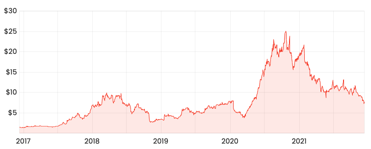 Source: Rask Media KGN 5-year share price