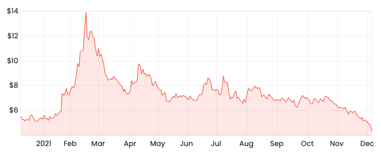 Source: Rask Media Z1P 1-year share price