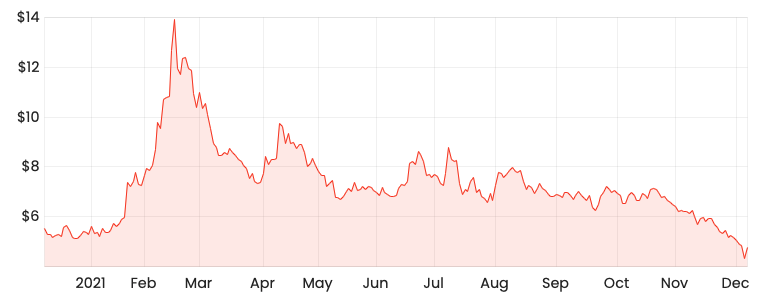 Source: Rask Media Z1P 1-year share price