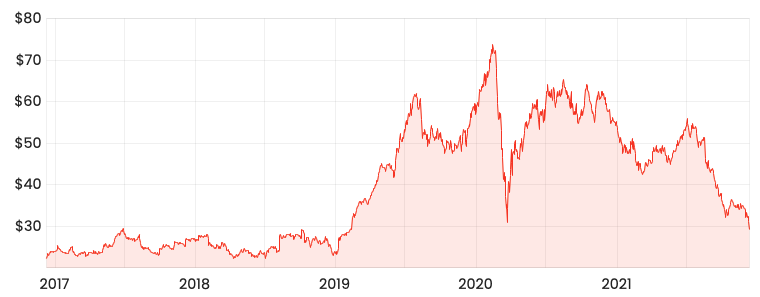 Source: Rask Media MFG 5-year share price