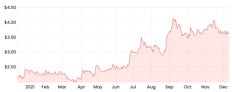 Source: Rask Media HPG 1-year share price