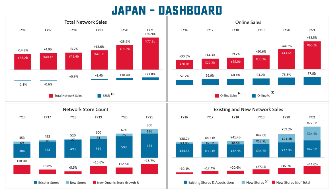 Source: DMP FY21 investor presentation