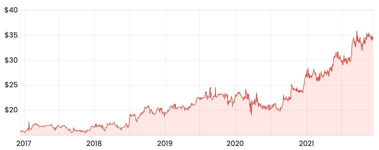 Source: Rask Media EBO 5-year share price