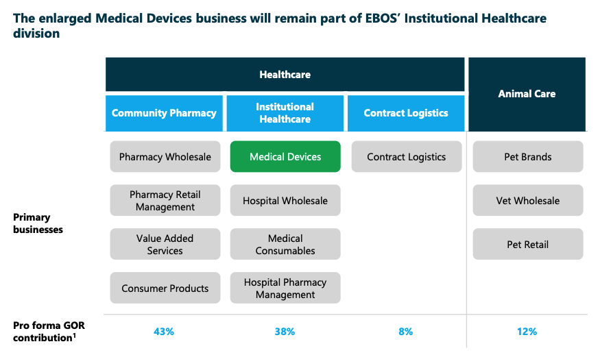 Source: EBO LifeHealthcare Investor Presentation 