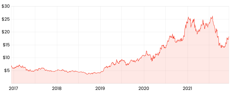 Source: Rask Media FMG 5-year share price