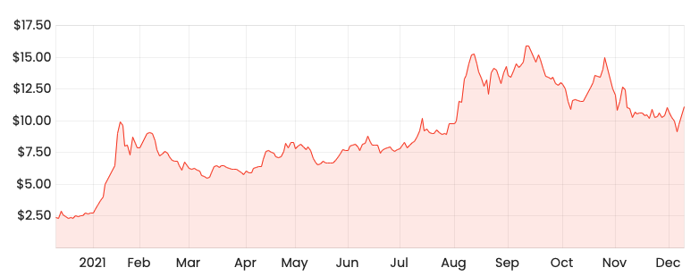 Source: Rask Media VUL 1-year share price