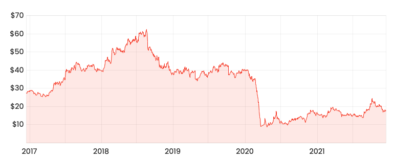 Source: Rask Media FLT 5-year share price