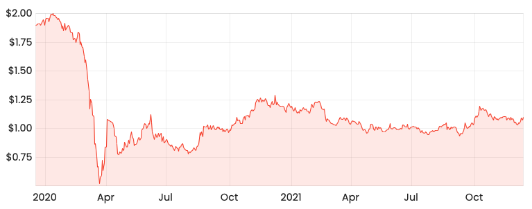 Source: Rask Media GEM 2-year share price