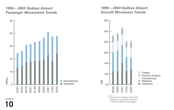 Source: SYD FY03 annual report