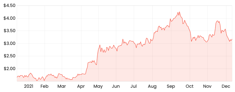 Source: Rask Media DUB 1-year share price